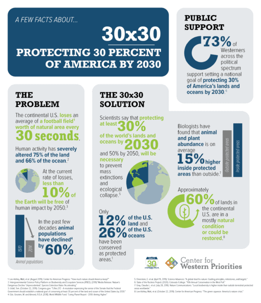 Facts about 30 x 30 federal land conservation initiative