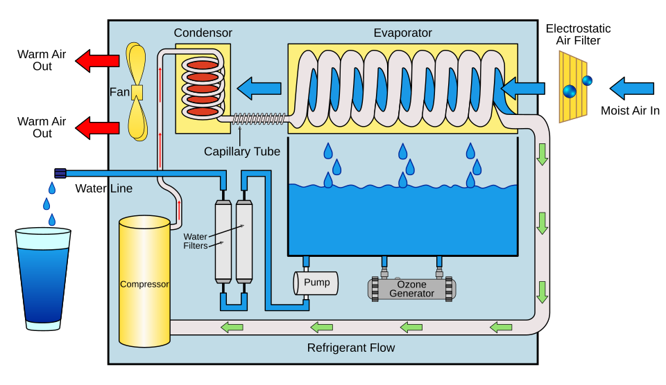 Diagram of atmosphere water generator which is proposed for the data center being planned for Spaceport America by Green Data. Image Courtesy of Wikipedia