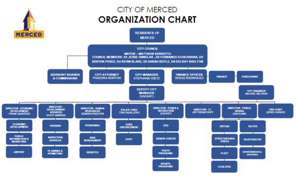 City of Merced's oganizational chart with "people" at the top.