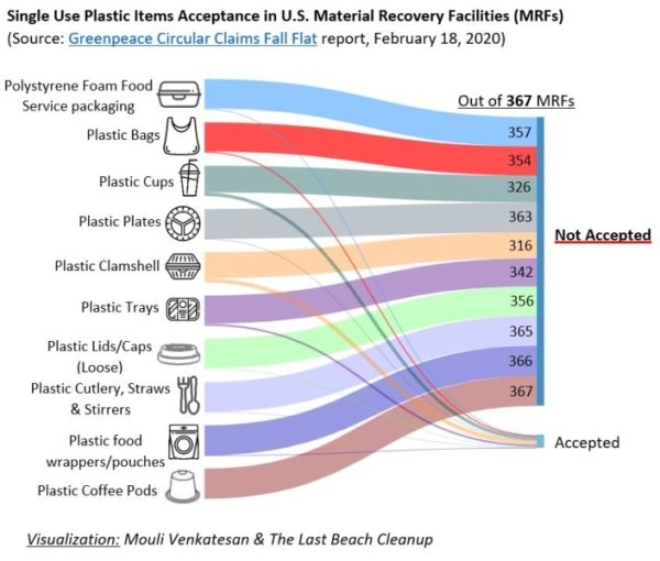 Chart showing the various recycling streams and which ones are truly recycled, courtesy of the Sankey GP report, April 7, 2020