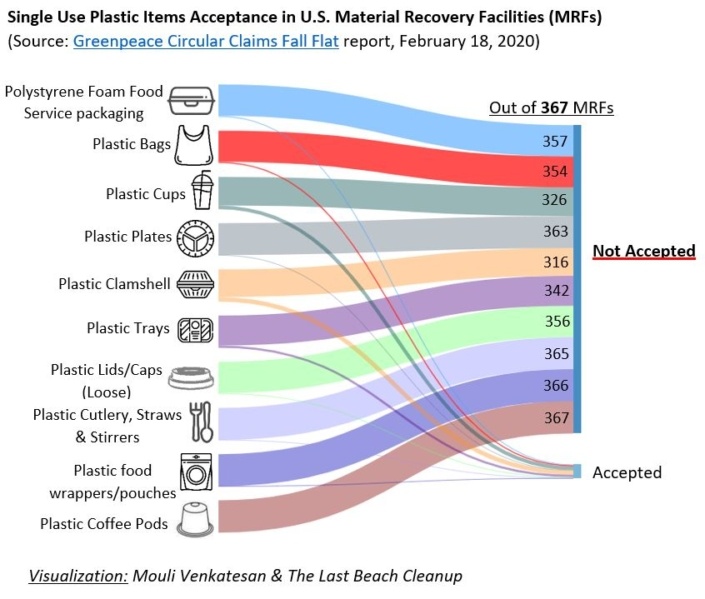 Chart showing the various recycling streams and which ones are truly recycled, courtesy of the Sankey GP report, April 7, 2020