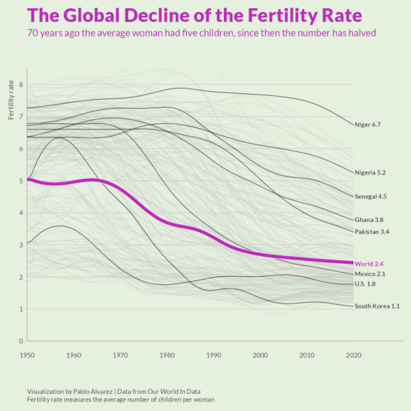 Global Fertility Rate Decline chart