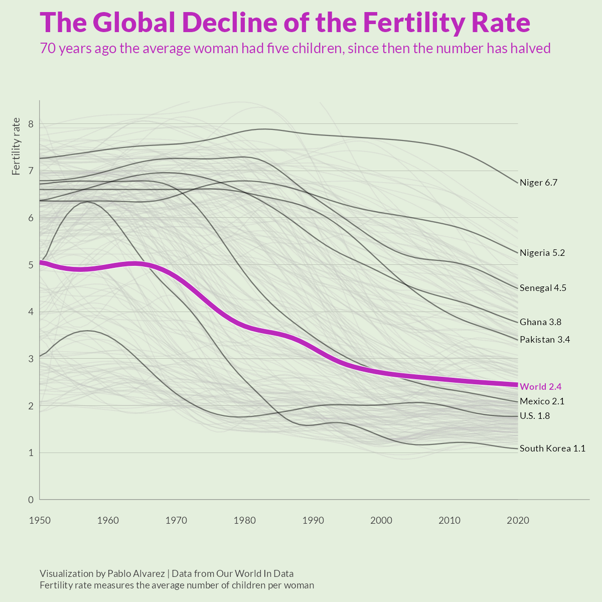 Global Fertility Rate Decline chart