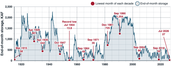 Graph of the history of water storage in Elephant Bute Reservoir.