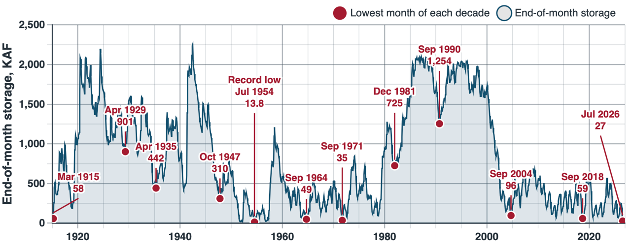 Graph of the history of water storage in Elephant Bute Reservoir.