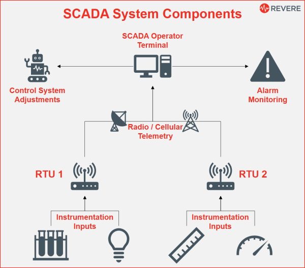 SCADA system components, image courtesy SCADA International's webpage