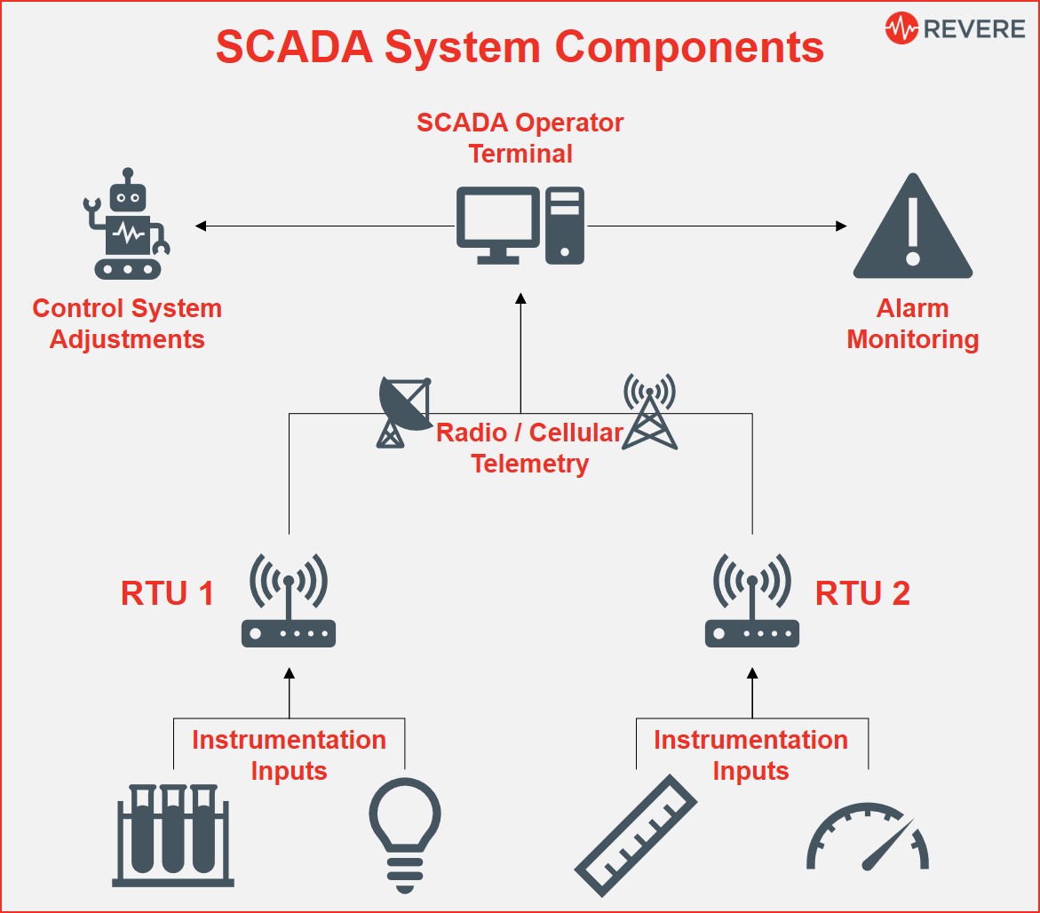 SCADA system components, image courtesy SCADA International's webpage