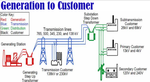 Schema of an electric grid from the T&D presentation