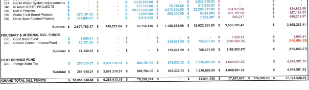 The bottom line of the T or C FY27 proposed budget from the city packet on the city's website