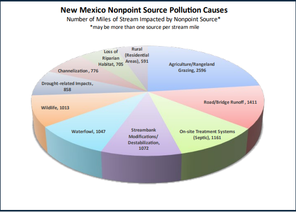 Image courtesy of New Mexico Environment Department Surface Water Quality Bureau's nonpoint source pollution 2024 report