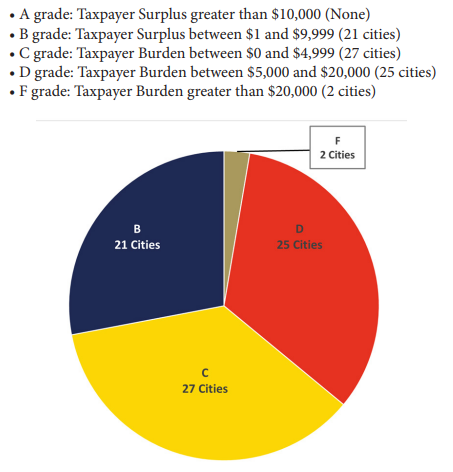 Ranking criteria from the 2025 Truth in Accounting Financial State of Cities report
