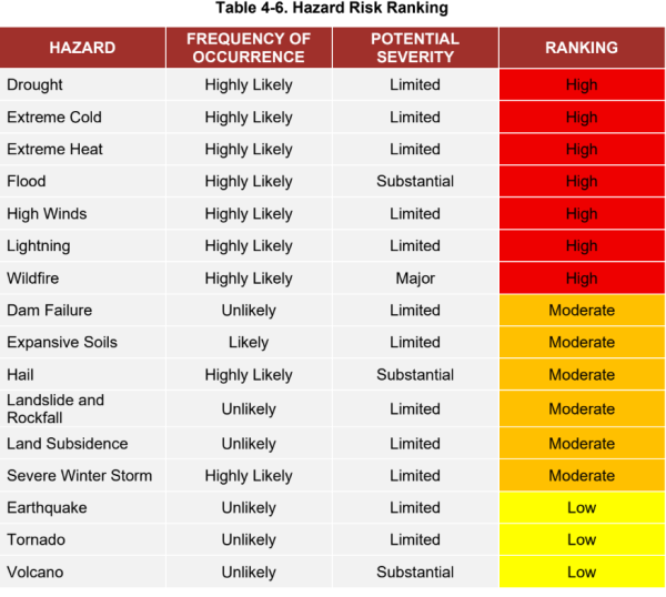 Rating of likelihood of various hazards in Sierra County; chart from the new area Hazard Mitigation Plan.