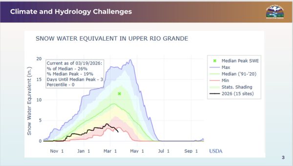 Graph of Snow Water Equivalent of water going into the Rio Grande.