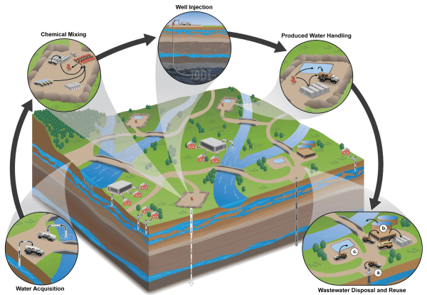 Diagram illustrating the hydraulic fracturing water cycle
