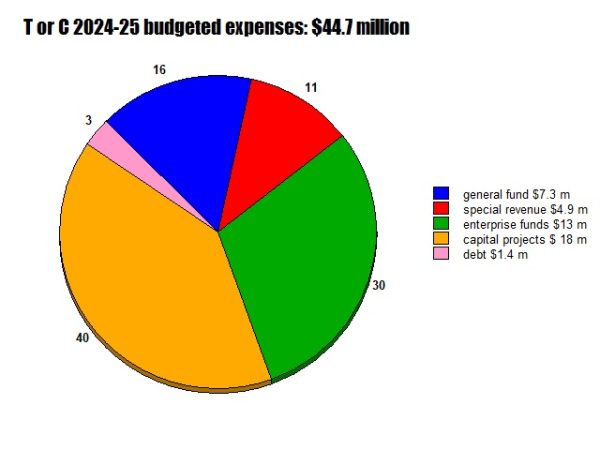 Truth or Consequences $44.7 million FY2025 budget expenses in a pie chart