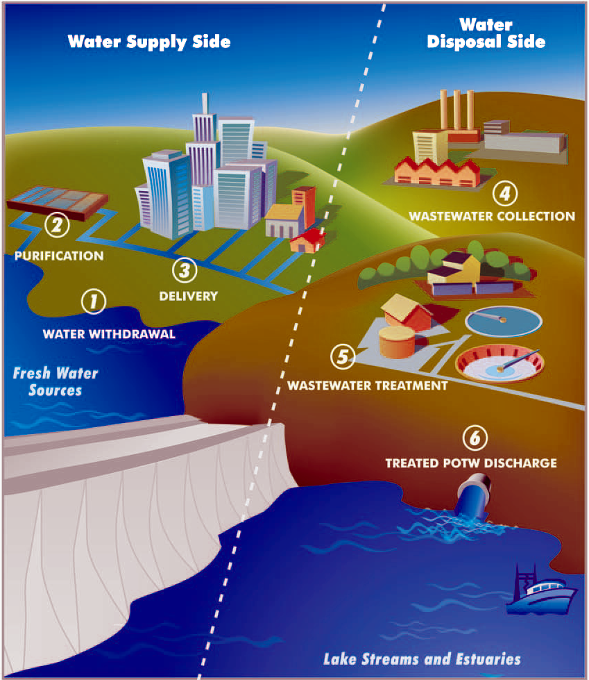 Urban water cycle illustration, image courtesy of EPA