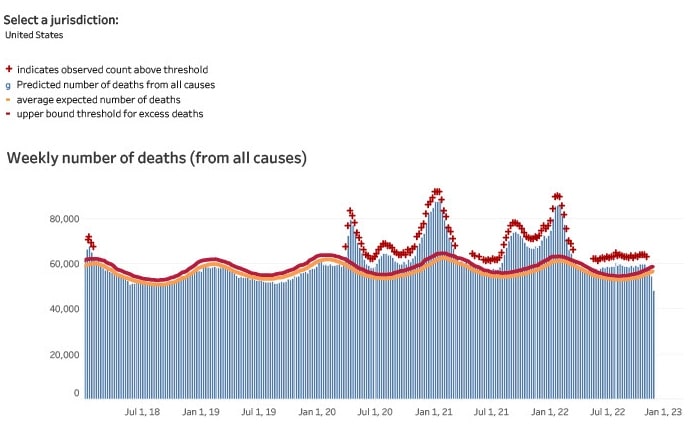 Excess death graph of weekly number of deaths in the U.S. from all causes during the pandemic, showing predicted deaths, upper limit of predictions, and excess deaths.